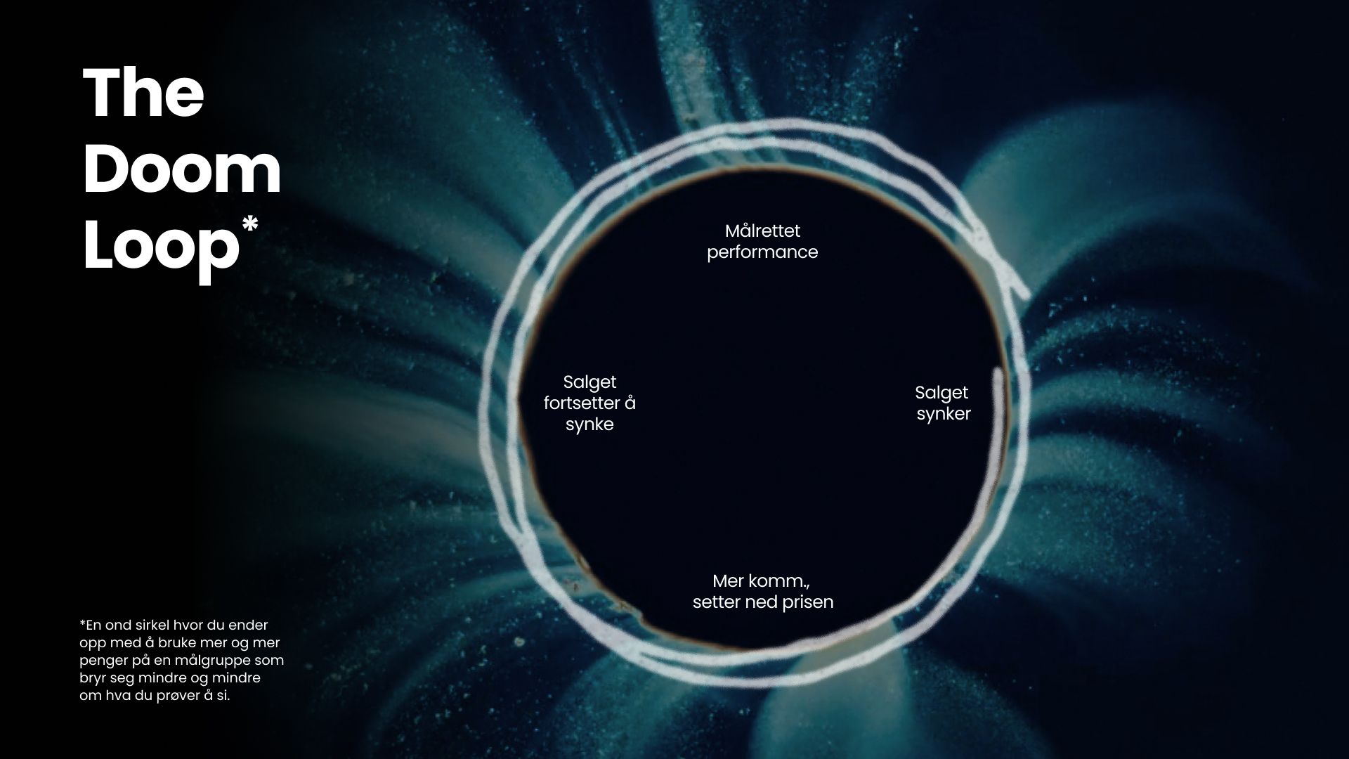 Grafikk som viser The Doom Loop, en ond sirkel hvor du ender opp med å bruke mer og mer penger på en målgruppe som bryr seg mindre og mindre om hva du prøver å si.